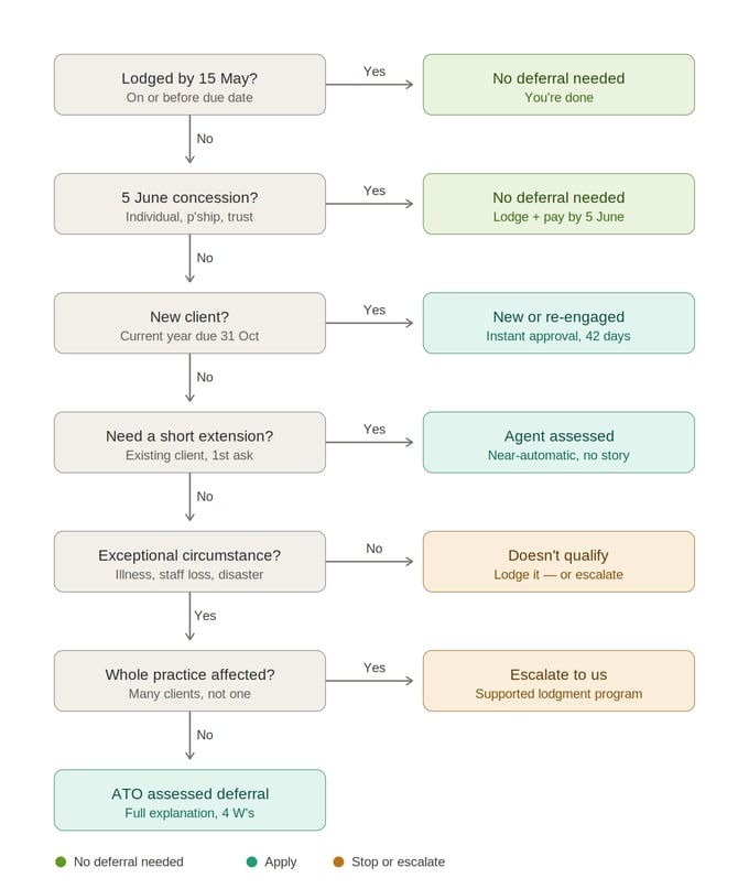 deferral-decision-tree